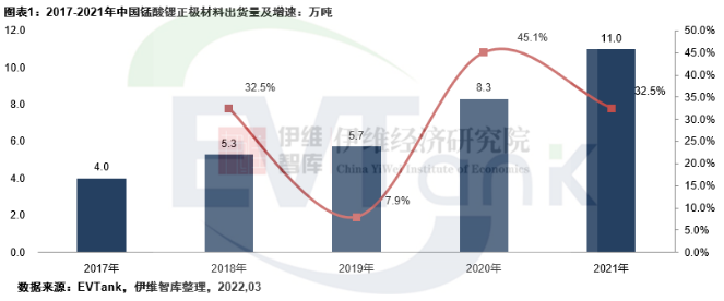 《中國錳酸鋰正極材料行業發展白皮書（2022年）》