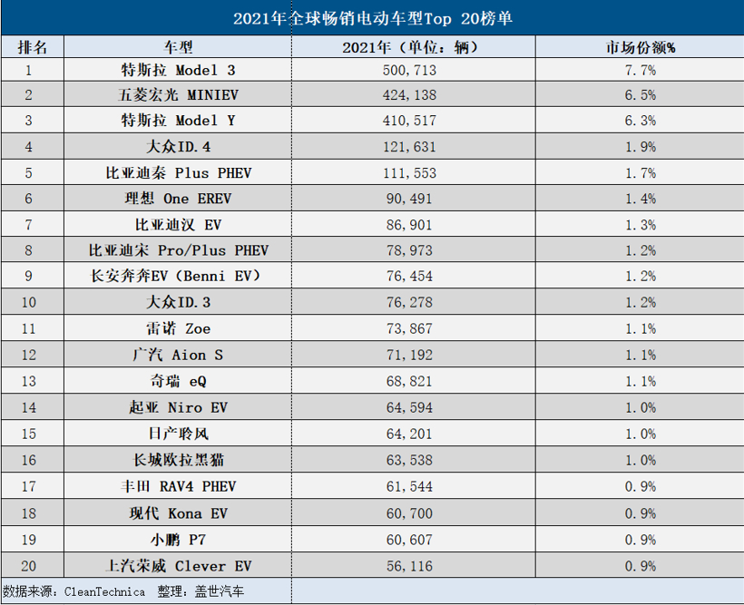 2021年全球暢銷電動(dòng)車型Top 20