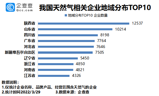 天然氣相關(guān)企業(yè)區(qū)域分布：陜西最多，其次是山東