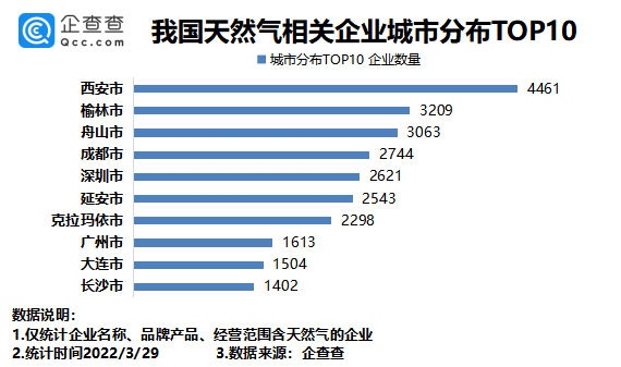 天然氣相關(guān)企業(yè)城市分布：西安最多，其次是榆林