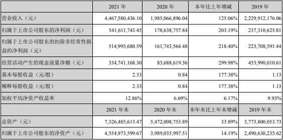 科達利近三年主要財務數據和財務指標（單位：元）