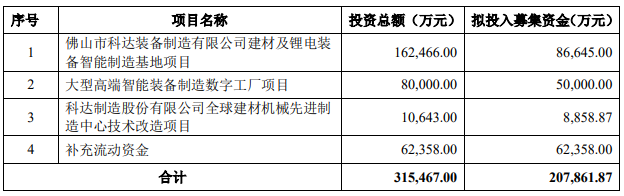 科達制造本次非公開發行募集資金使用計劃