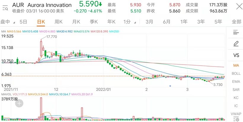 Aurora 股價走勢，圖片來源：富途牛牛