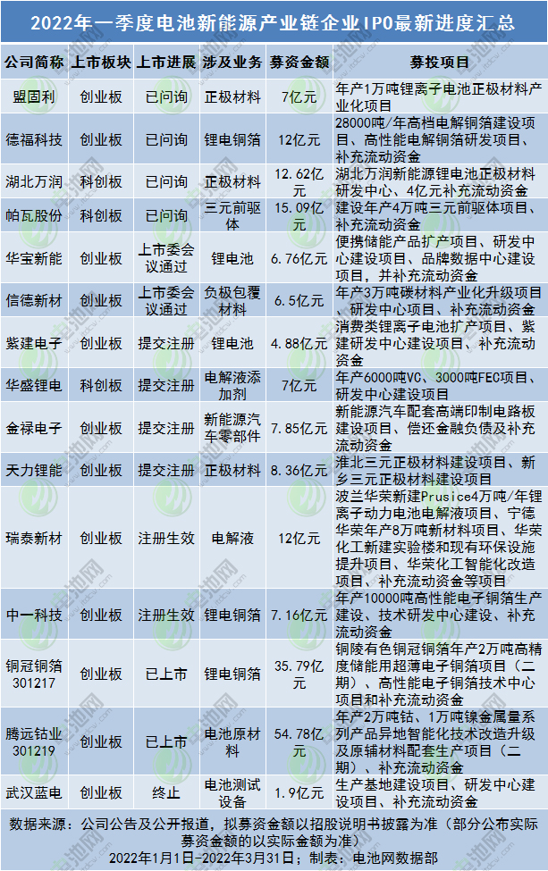 今年一季度電池新能源企業(yè)IPO進度一覽