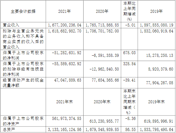 安德利近三年主要會(huì)計(jì)數(shù)據(jù)和財(cái)務(wù)指標(biāo)(單位:元) 安德利近三年主要會(huì)計(jì)數(shù)據(jù)和財(cái)務(wù)指標(biāo)(單位:元)