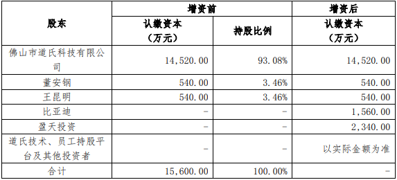 增資前后格瑞芬的股權結構情況