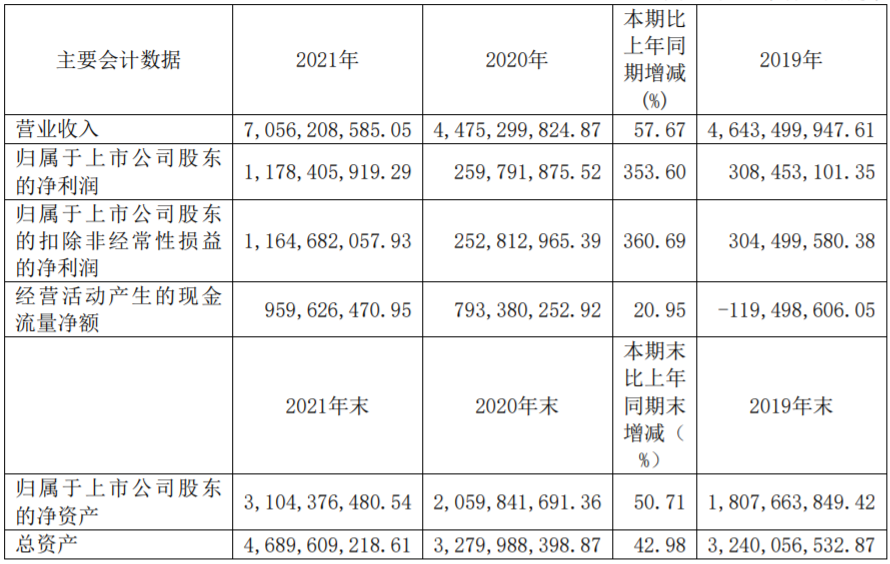 石大勝華近三年主要會計(jì)數(shù)據(jù)（單位：元 幣種：人民幣）