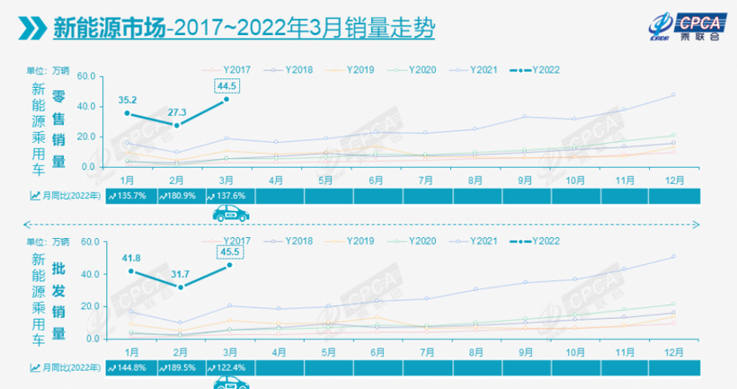 新能源汽車需求強勁，圖片來源：乘聯會