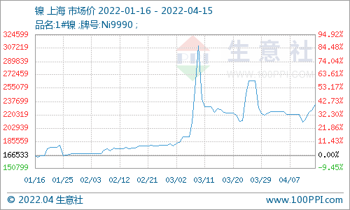 供應偏緊致鎳價大幅上漲 現貨鎳報價233750元/噸