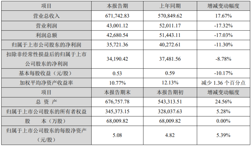 奧克股份2021年度主要財務數據和指標（單位：萬元）