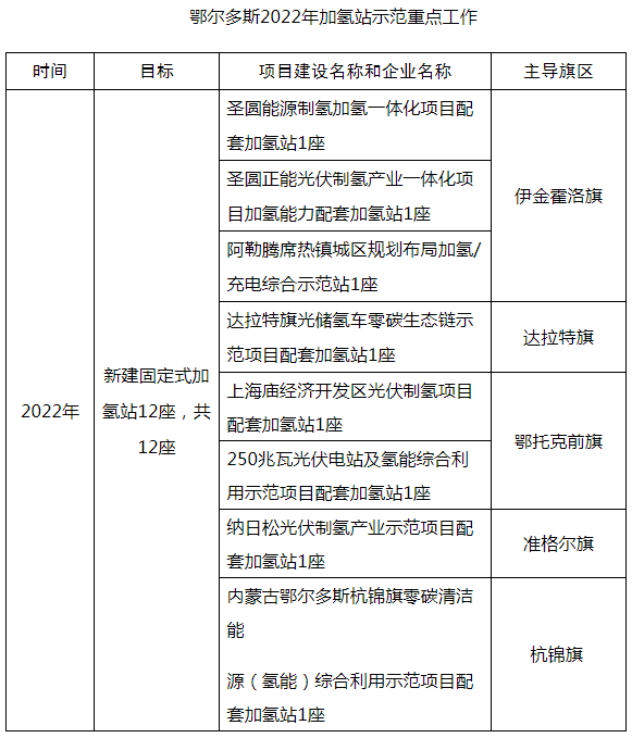 鄂爾多斯目標2024年建60座加氫站 推廣超3000輛燃料電池車