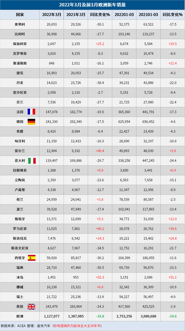 歐洲3月汽車銷量大跌19% 今年歐洲車市或難復蘇