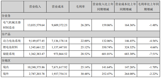占寧德時代營業收入或營業利潤 10%以上的行業、產品、地區、銷售模式的情況（單位：萬元）