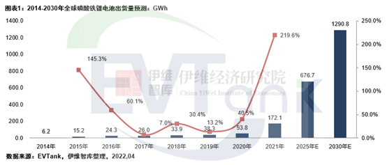 中國磷酸鐵鋰電池及磷酸鐵鋰材料行業發展白皮書（2022年）