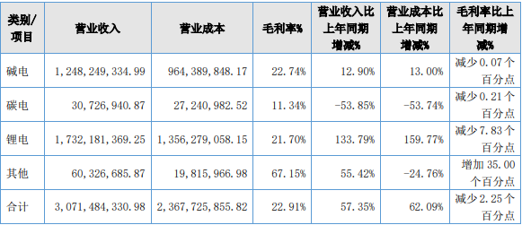 長(zhǎng)虹能源2021年分產(chǎn)品營(yíng)收情況（單位：元）