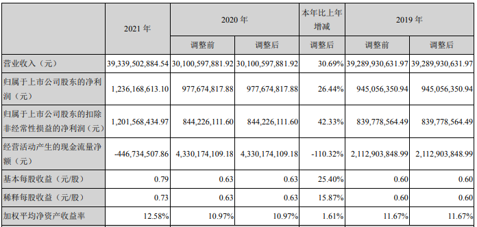 江蘇國泰2021年主要會計數(shù)據(jù) 單位:元 江蘇國泰2021年主要會計數(shù)據(jù) 單位:元