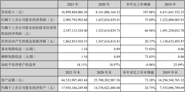億緯鋰能近三年主要會計數據和財務報表(單位:元) 億緯鋰能近三年主要會計數據和財務報表(單位:元)