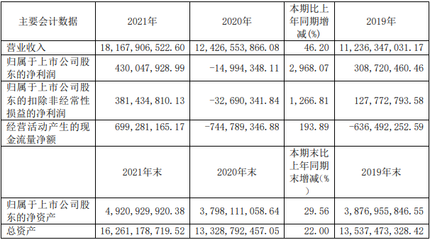鼎勝新材近三年主要會計數(shù)據(jù)和財務(wù)指標(biāo)(單位:元) 鼎勝新材近三年主要會計數(shù)據(jù)和財務(wù)指標(biāo)(單位:元)