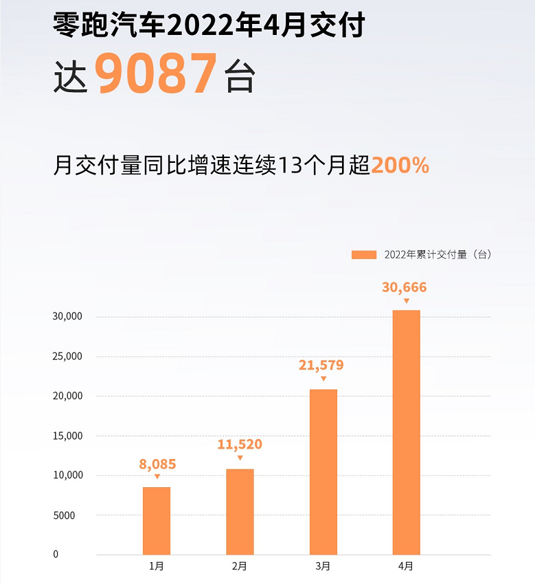 零跑汽車4月交付9087臺 今年累計交付30666臺 零跑汽車4月交付9087臺 今年累計交付30666臺