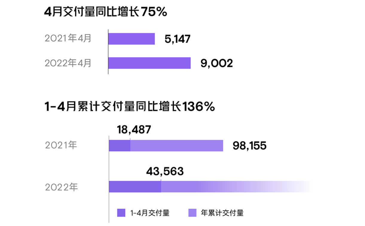 小鵬汽車4月交付9002輛 今年累計交付43563輛 小鵬汽車4月交付9002輛 今年累計交付43563輛