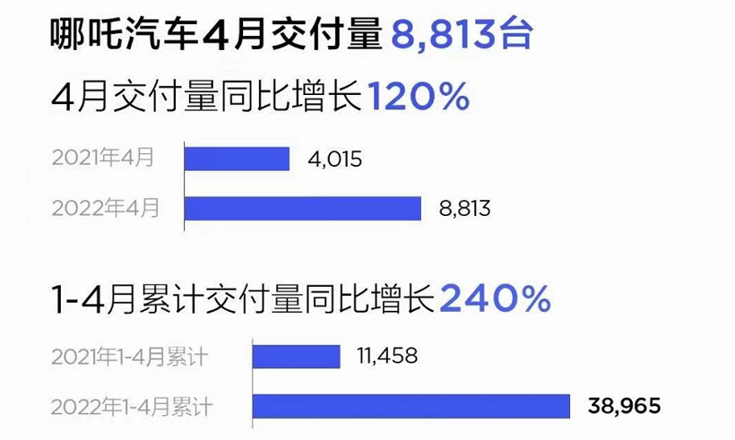 哪吒汽車4月交付8813輛 今年累計交付38965輛 哪吒汽車4月交付8813輛 今年累計交付38965輛