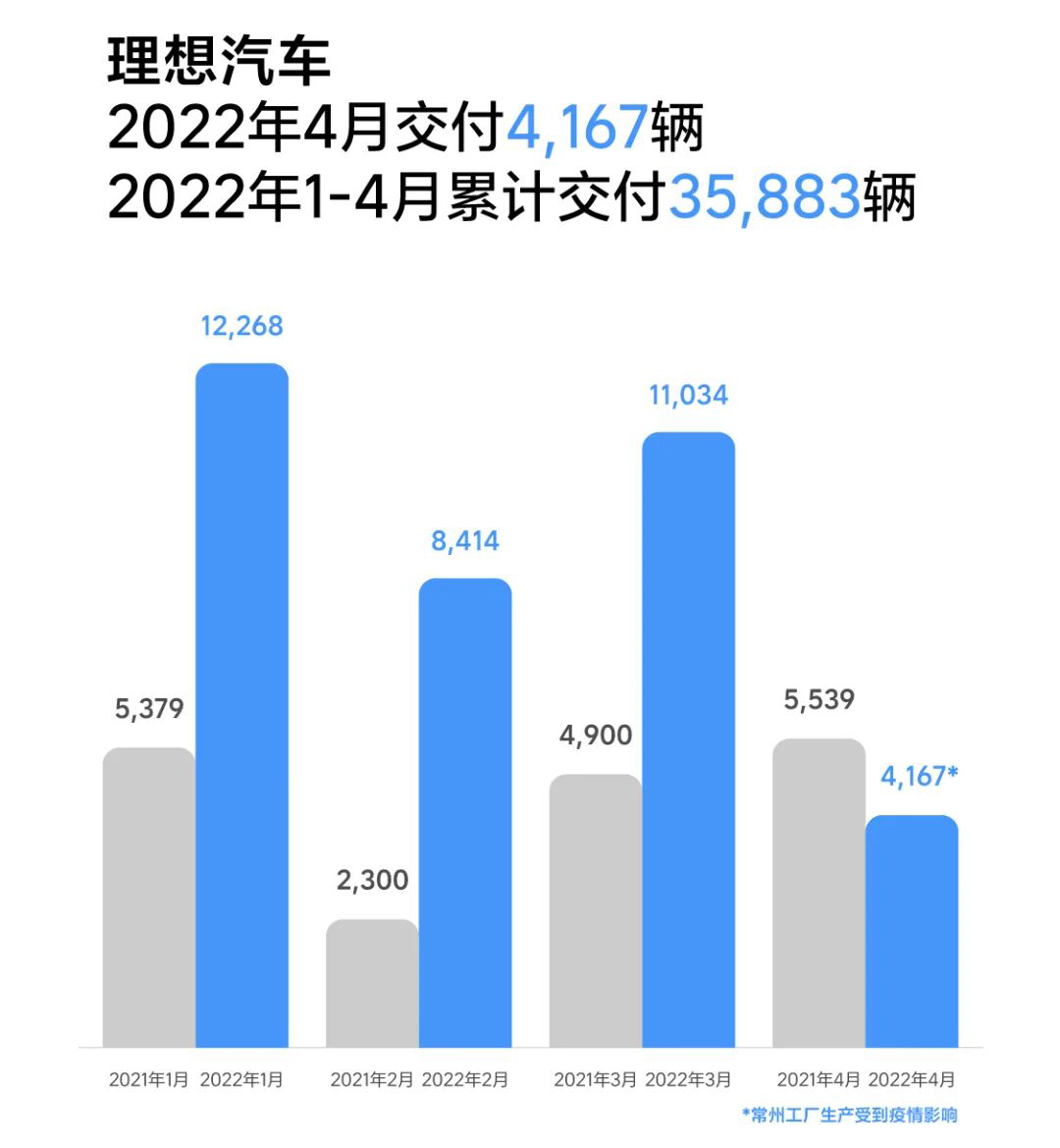 理想汽車4月交付4167輛 累計交付159971輛 理想汽車4月交付4167輛 累計交付159971輛