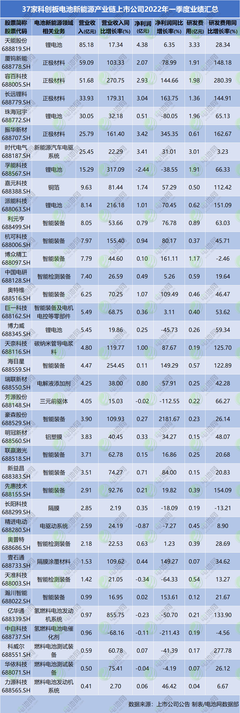 37家科創(chuàng)板電池新能源產(chǎn)業(yè)鏈上市公司2022年一季度業(yè)績(jī)匯總
