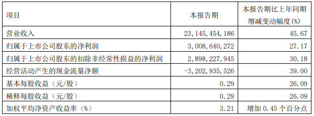 廣汽集團2022年一季度主要會計數據 單位:元 廣汽集團2022年一季度主要會計數據 單位:元