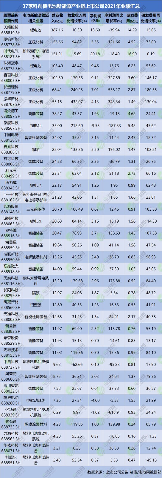 37家科創(chuàng)板電池新能源產(chǎn)業(yè)鏈上市公司2021年業(yè)績(jī)匯總