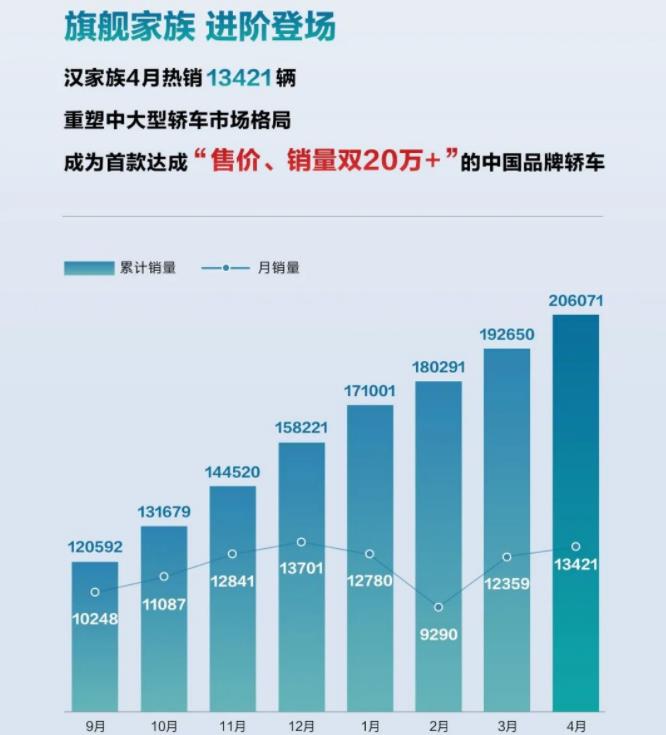 比亞迪