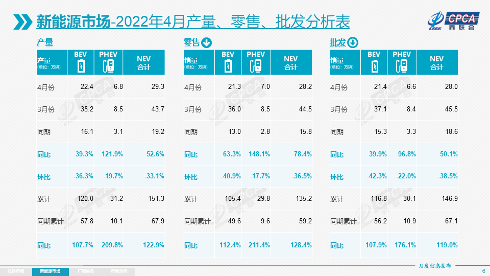4月新能源乘用車批發量環比下降逾38% 特斯拉中國出口為零