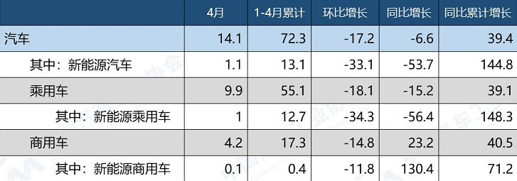 2022年4月汽車出口情況 （單位：萬輛、%）