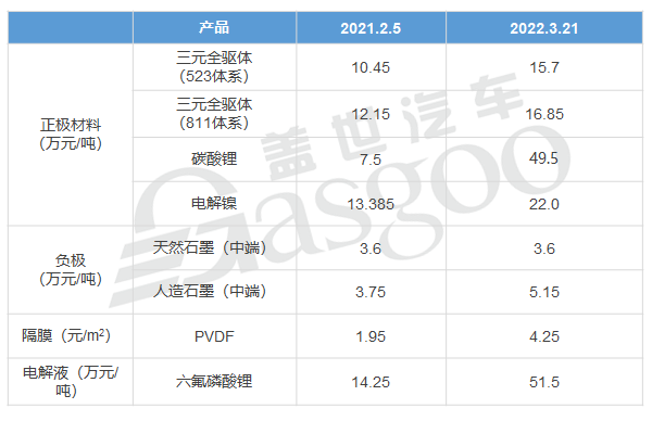 動力電池關鍵材料價格變化