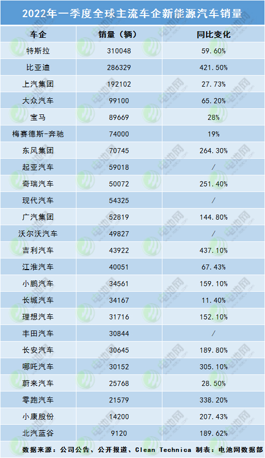 2022年一季度全球主流車企新能源汽車銷量