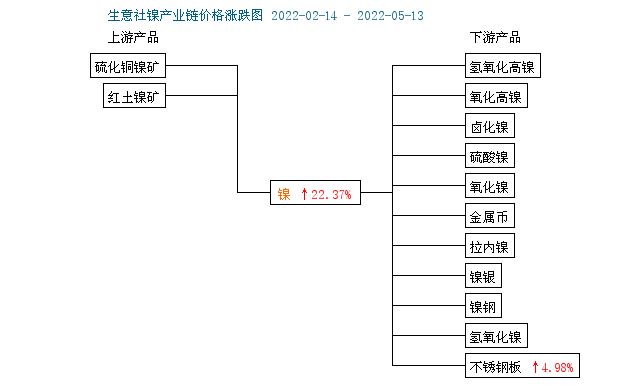 鎳產業鏈