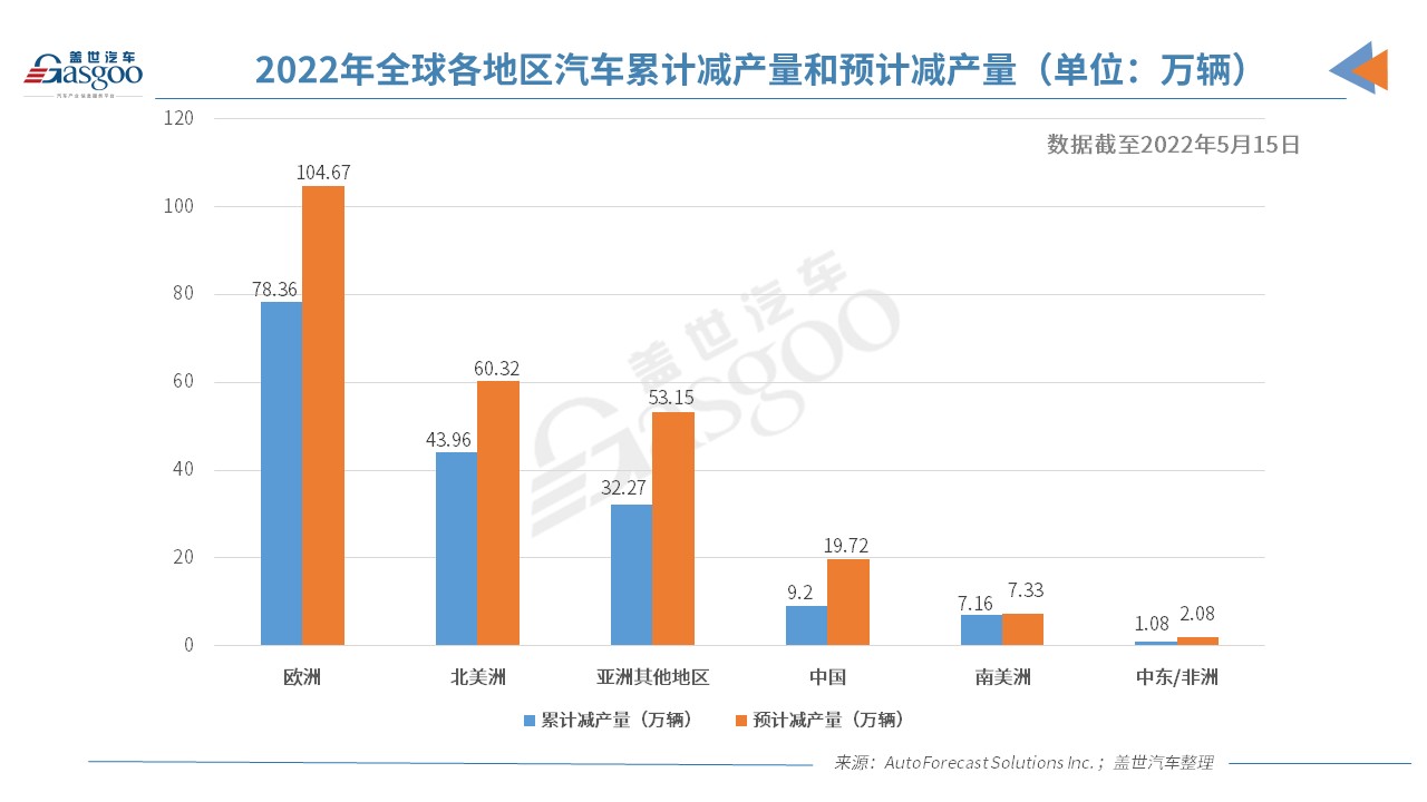 上周全球因缺芯僅減產(chǎn)2.64萬(wàn)輛車(chē) 減產(chǎn)速度有所放緩
