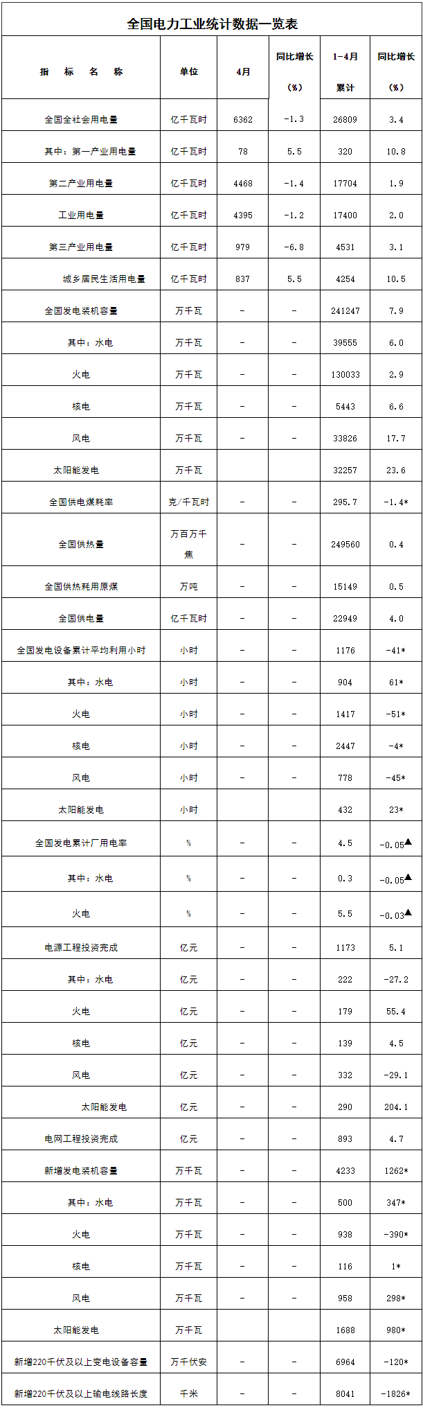 1-4月份全國電力工業(yè)統(tǒng)計數(shù)據(jù)
