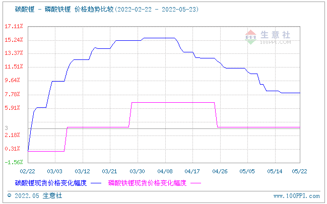 磷酸鐵鋰市場延續平穩運行 動力型優等品價格15.5萬元/噸 磷酸鐵鋰市場延續平穩運行 動力型優等品價格15.5萬元/噸
