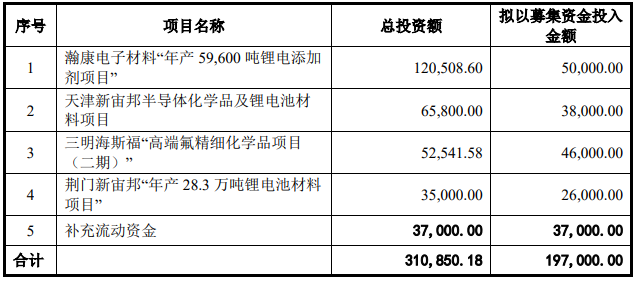 新宙邦本次募集資金用途 單位：萬(wàn)元