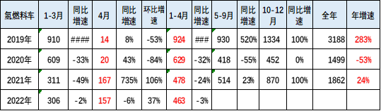 氫燃料電池汽車(chē)市場(chǎng)現(xiàn)狀分析 崔東樹(shù)：前4月銷(xiāo)量相對(duì)低迷