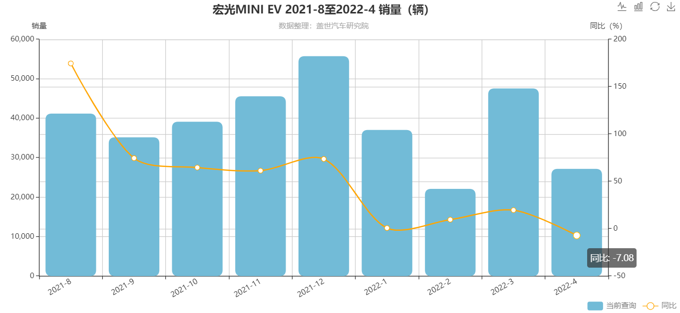 宏光MINIEV近幾個月銷量表現