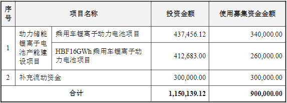 億緯鋰能此次募集資金使用情況（單位：萬元）