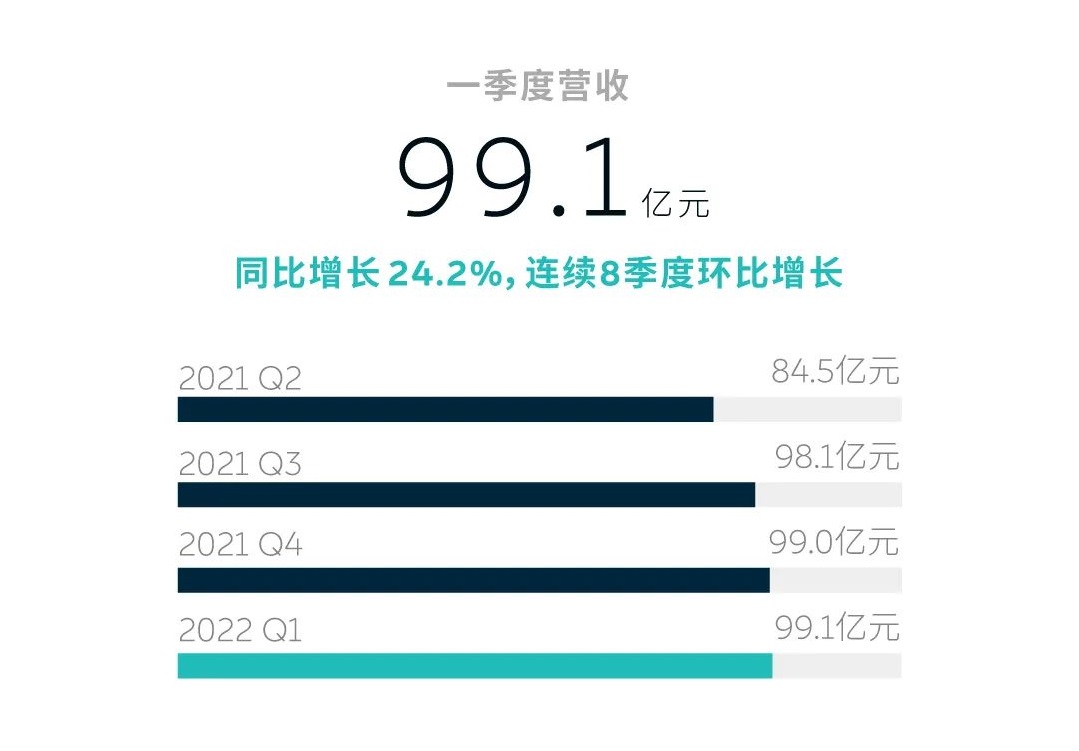 造車新勢(shì)力蔚來(lái)一季度營(yíng)收近百億 現(xiàn)金儲(chǔ)備533億元