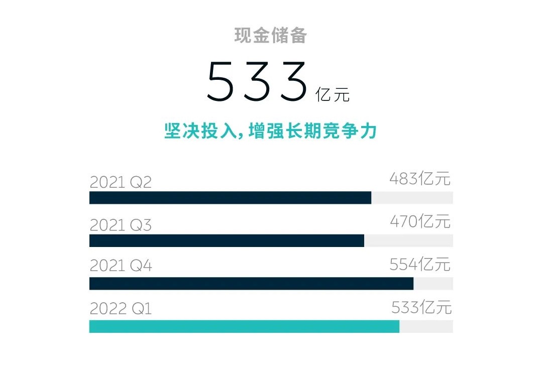 造車新勢(shì)力蔚來(lái)一季度營(yíng)收近百億 現(xiàn)金儲(chǔ)備533億元