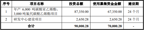 華盛鋰電本次IPO募集資金使用規劃（單位：萬元）