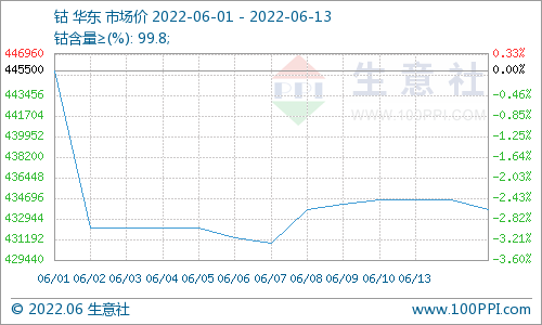 新能源汽車(chē)需求復(fù)蘇 鈷價(jià)止跌反彈
