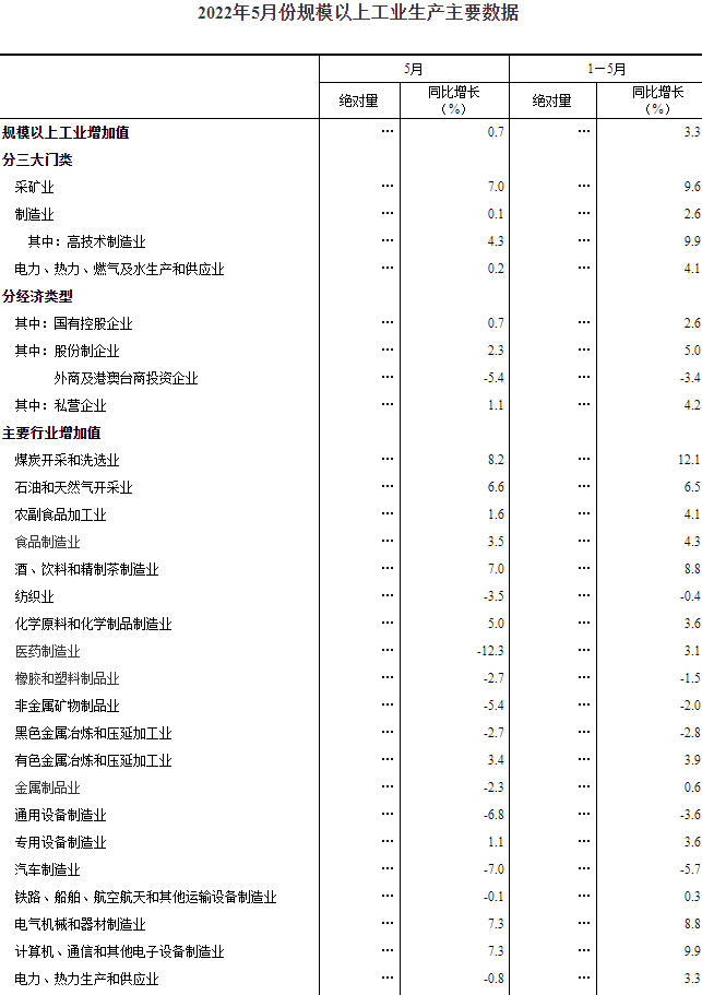 2022年5月份規模以上工業生產主要數據