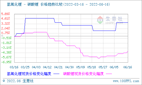 碳酸鋰價格穩步上行 短期持續穩中有升
