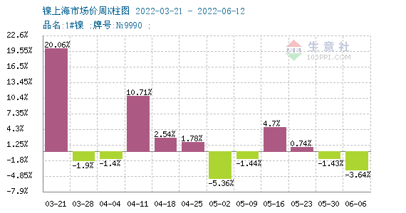 本周鎳價小幅下跌 現(xiàn)貨鎳報(bào)價208533.33元/噸