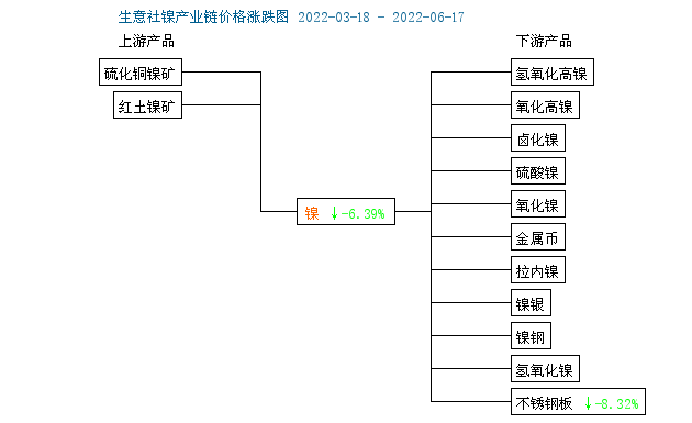 本周鎳價小幅下跌 現(xiàn)貨鎳報(bào)價208533.33元/噸
